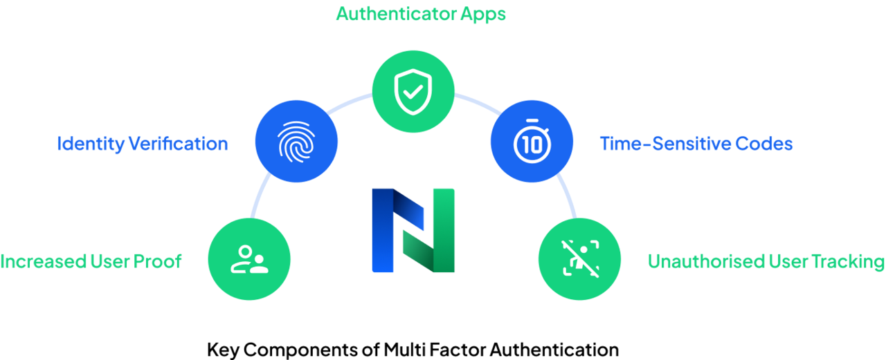 Multi-factor authentication