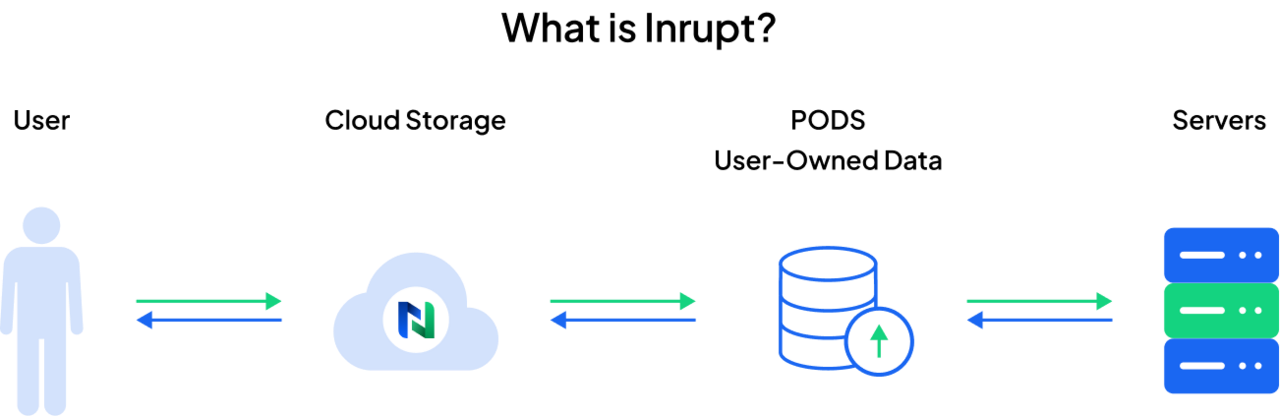 Inrupt data security