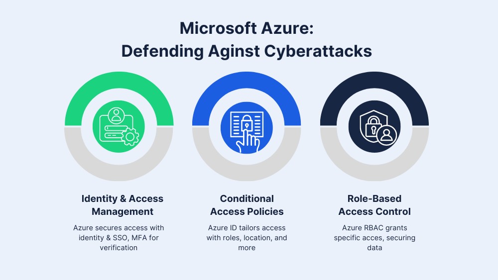 Microsoft Azure defending against cyber attacks 