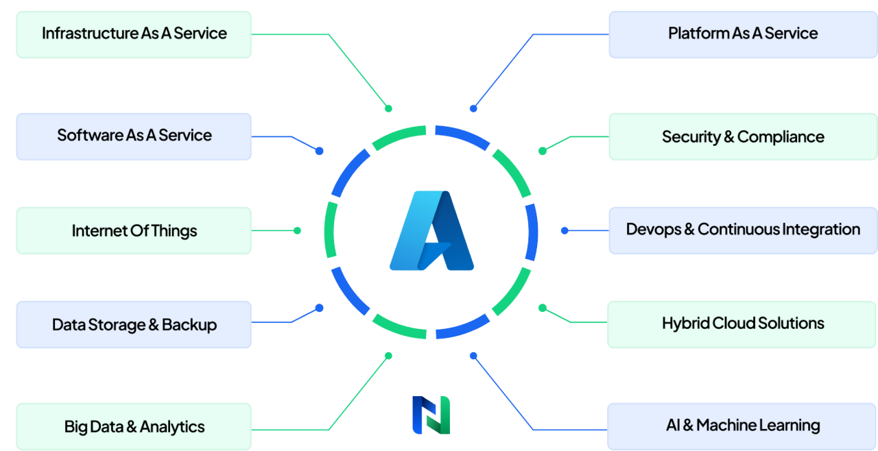 What is Microsoft Azure used for?