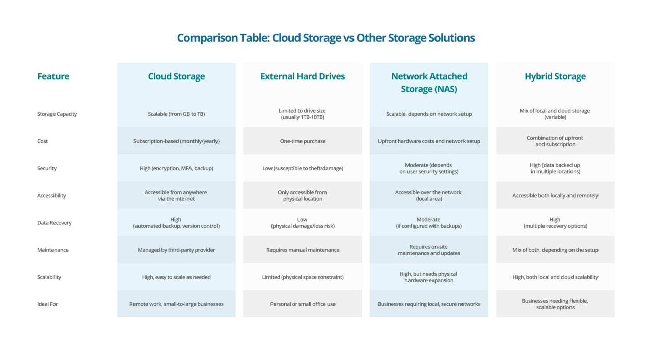 Cloud Storage Comparison Table