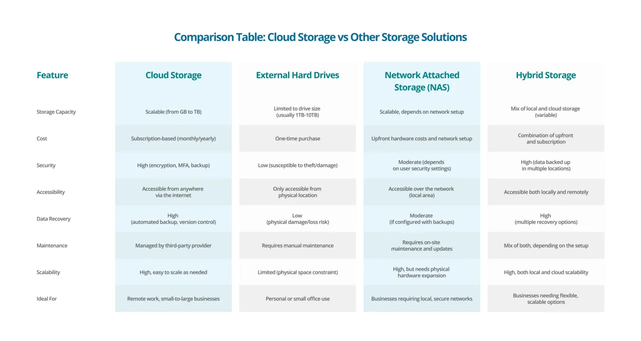 Cloud storage comparison table